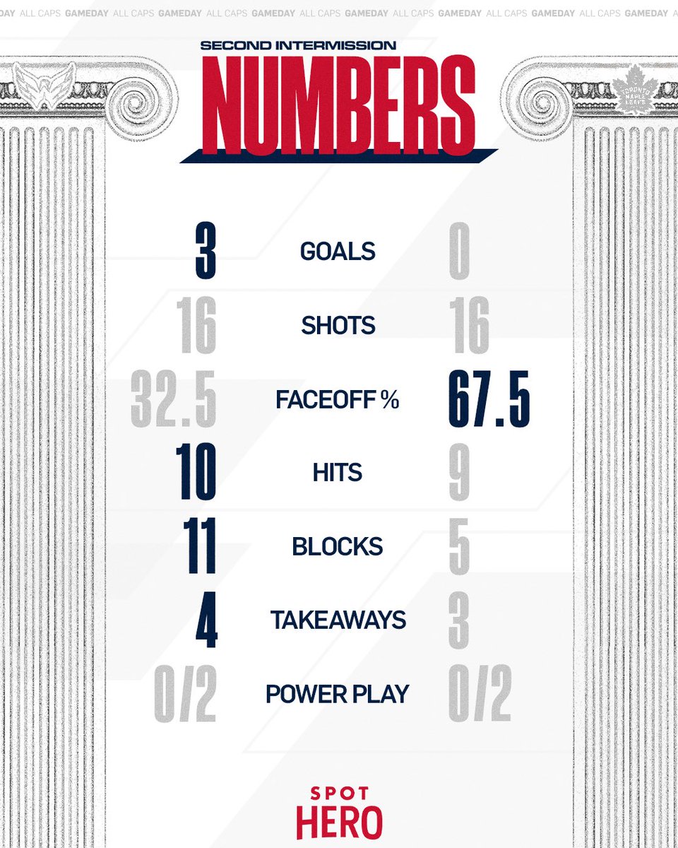 Capitals's tweet photo. Second intermission numbers. 

#CapsLeafs | @SpotHero https://t.co/FlHROHUTTd
