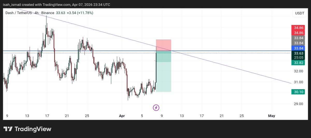 Crypto_Blue_1's tweet photo. After going months without watching how candle sticks move.  It feel like Ii had left a part of me behind. 
I jus can't wait to come back strong and keep doing great things in the market once more 💯 
#trader #Gm https://t.co/6NpRoz5MKd