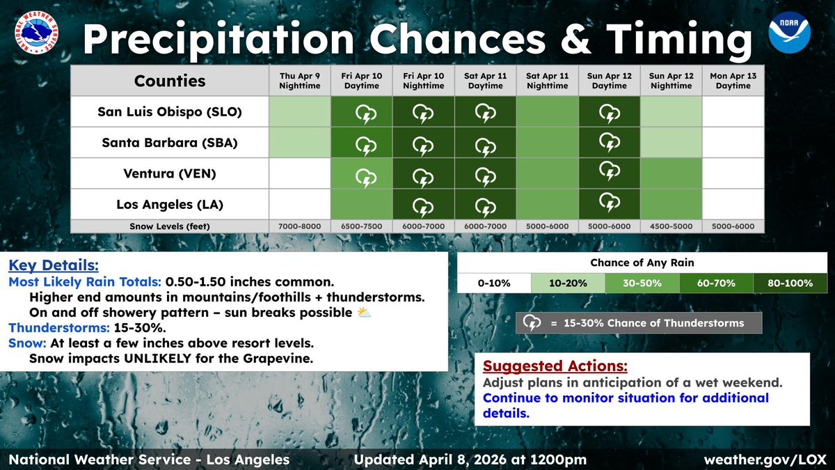 NWSLosAngeles's tweet photo. A low pressure system will bring widespread rain, mtn snow &amp; poss tstms w/rain starting as early as Thur night. Expecting about 0.50 to 1.50 inches of rain, higher totals for the mtns/foothills, and in tstms.  Prepare for the weather by adjusting outdoor plans and travel plans. https://t.co/FuJGVA6dbu