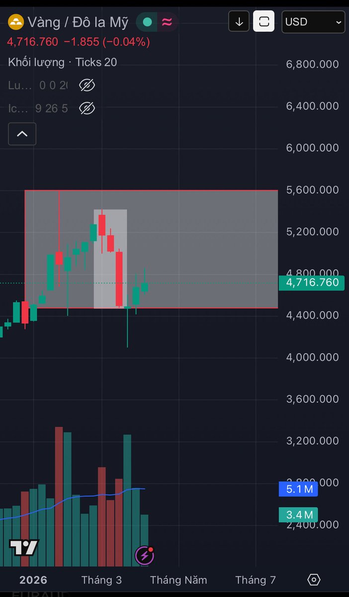 LiyWicky's tweet photo. Nhìn chart tuần của Vàng thấy nhiều khả năng sẽ còn giảm nữa #gold #tradevang  #XAUUSD #Liywicky https://t.co/zvreu2bLop
