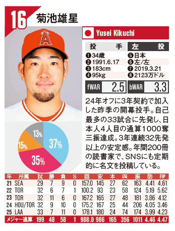 mLb_Meikan_sq's tweet photo. 【🎉おめでとうございます🎉】

#菊池雄星 選手（#エンゼルス）
メジャー通算1000イニング達成✨✨✨

この数字はアメリカの地で積み上げてきた努力の証🔥🔥🔥

#MLB 名鑑は好評発売中！
いよいよ開幕したMLBの観戦のお供にぜひ📗

Amazonでの購入☟
https://t.co/4cDtJAt1Sf

#侍ジャパン #seibulions https://t.co/qjUVgFtSm3