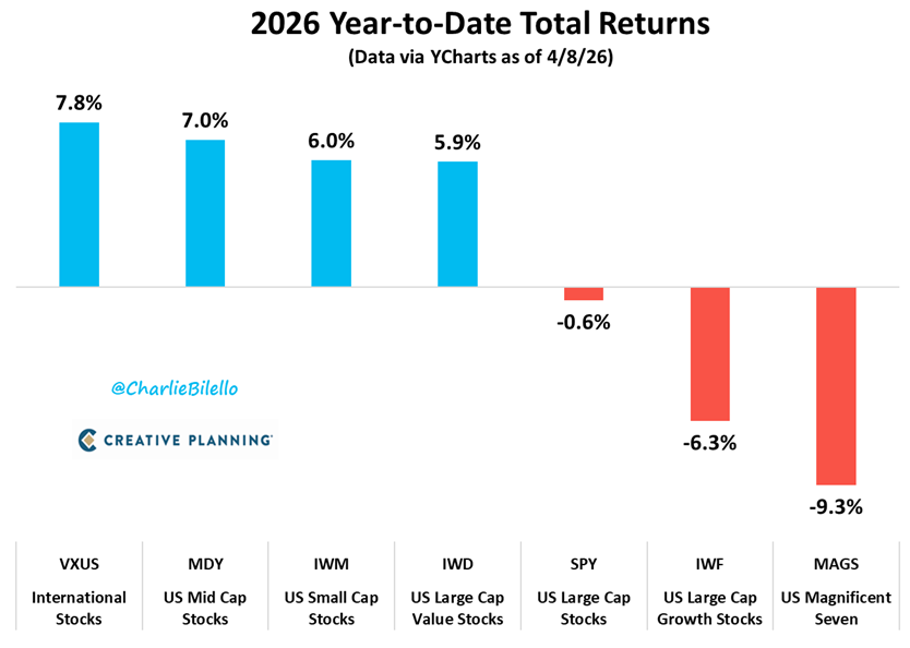 Charlie Bilello tweet media