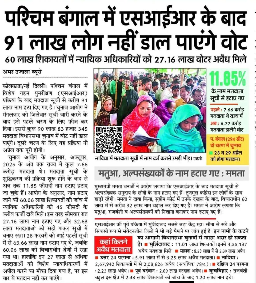 RAMPRAS41540348's tweet photo. पश्चिम बंगाल में SIR के बाद 91 लाख लोग वोट से वंचित https://t.co/i4iAKo1f89