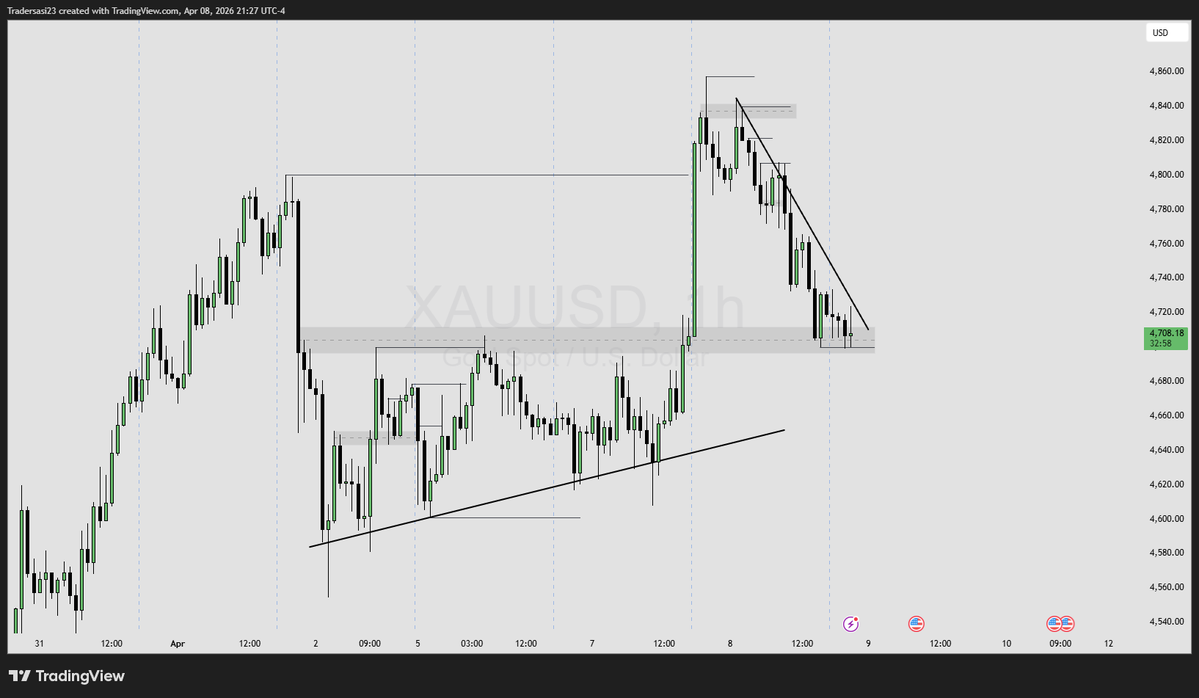 SasiTrader's tweet image. #XAUUSD #Gold #Trading #Stockmarket 
Trending !!!