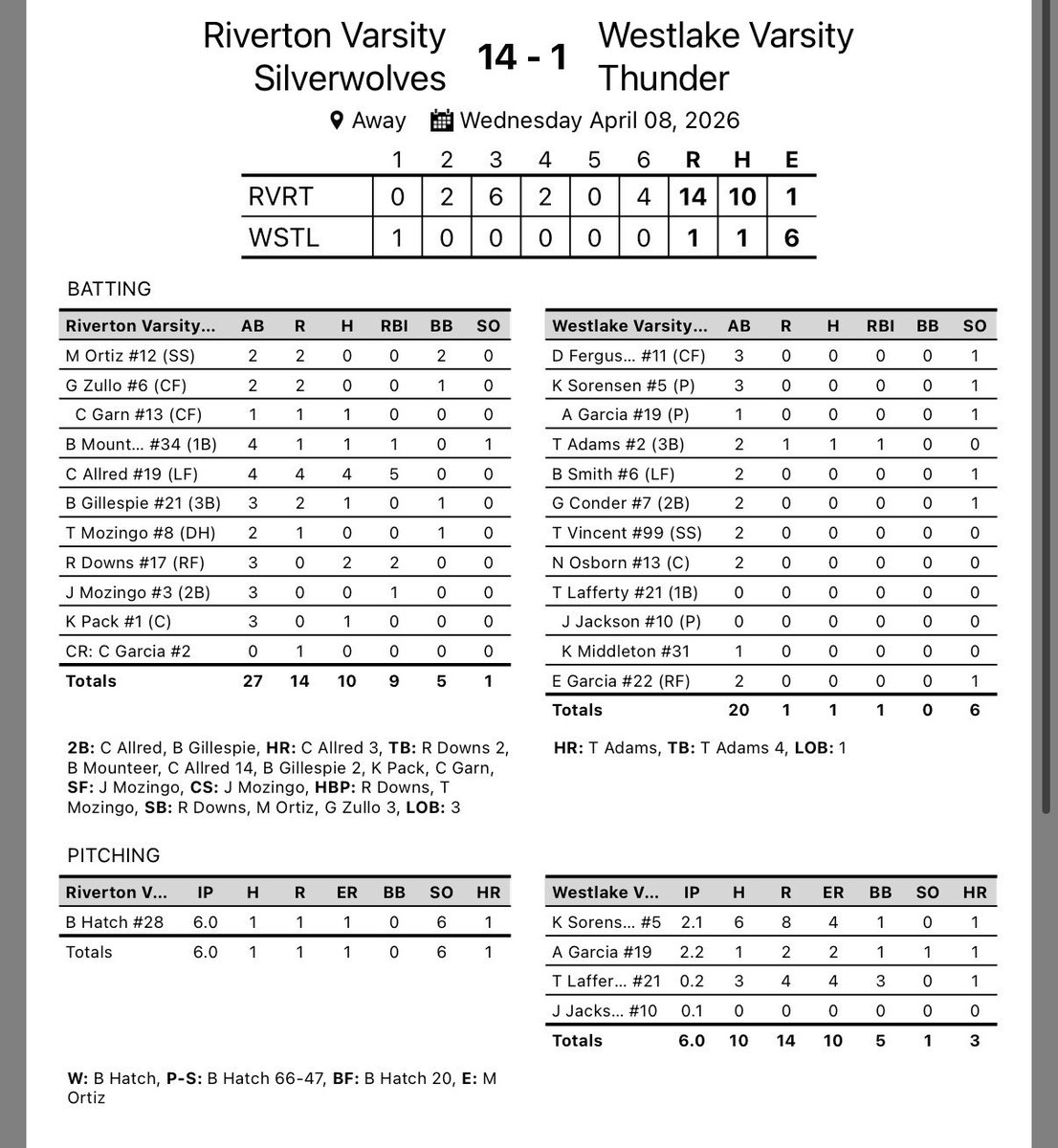 gochee21's tweet photo. Game two Westlake 

Uncommited 2028 LHP @bostonhatch28 - 6IP 1H (HR in first, didn’t allow another runner reach after besides an error - but went 1,2,3 after error to end game early) 0 BB 6 K 

@CohenAllred 4 extra base hit day (3 HR) 5 RBI https://t.co/ZZsPrS9U68