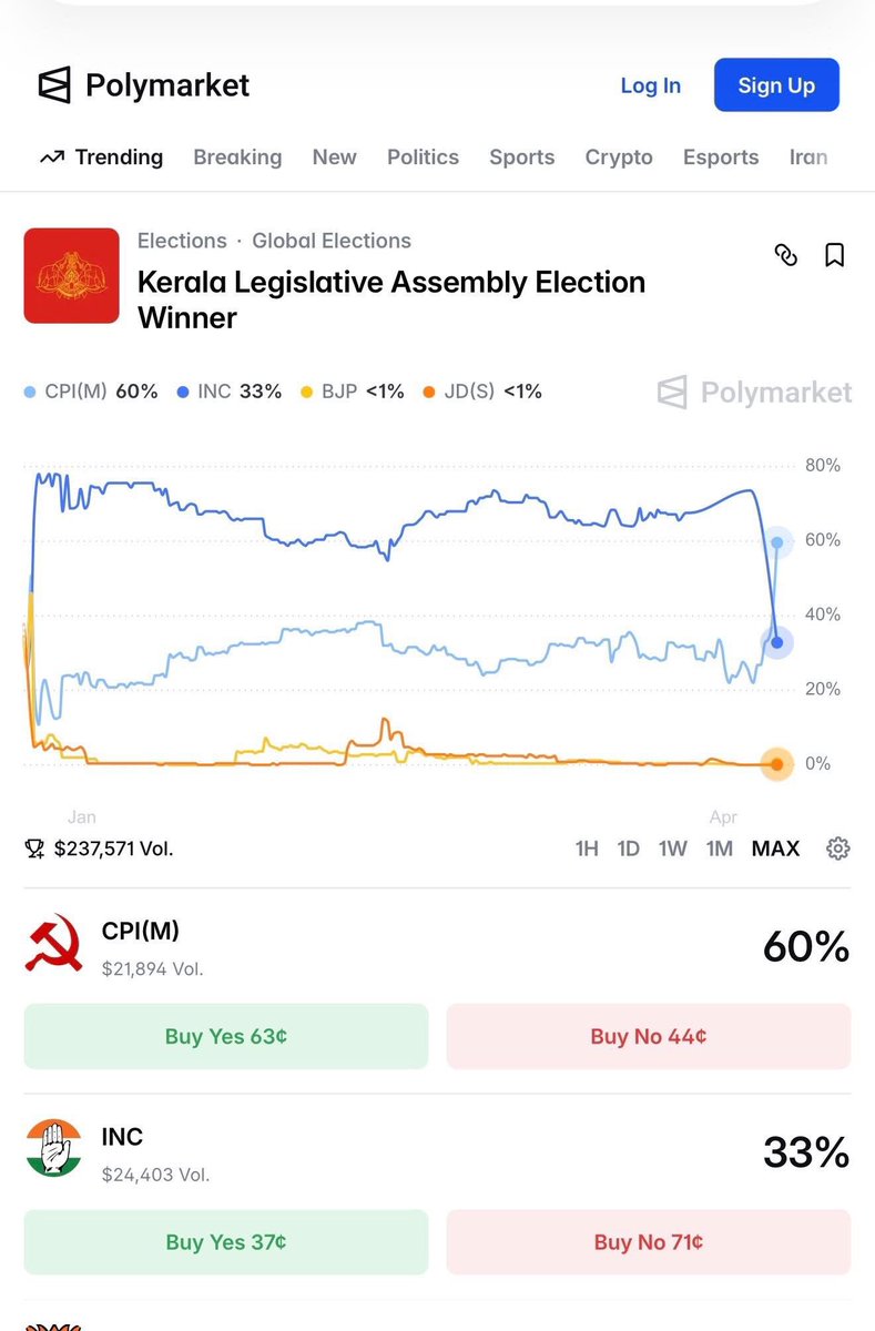rishi4u's tweet photo. Good Morning folks

polymarket suggests an LDF win in Kerala now❤️ https://t.co/4zR8fk4Jcy