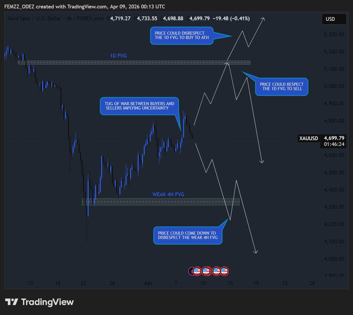 Femi__Odedeyi's tweet image. $Xauusd &amp;amp; $Xagusd 🥷

Nothing today

I avoided an unnecessary loss using correlation.

Price ended up invalidating the fib confirmation on Gold.

QUICK THREAD FOR A BETTER UNDERSTANDING OF MY NARRATIVE , AND WHAT I'M EXPECTING NEXT.👇 
#Patience 🥷
