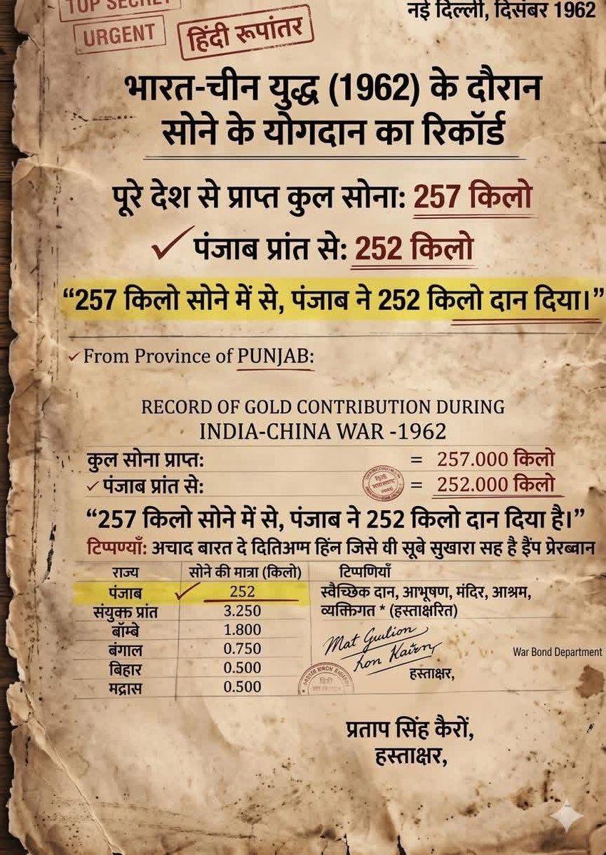 Punjabis  who  contributed 98 pcnt of Gold donated by entire country during 1962 indo pak war are reeling under heavy debt. Its quite unfortunate &amp; Paradoxical. 

Successive regimes in Punjab and step motherly treatment by various govts in  Centre are accountable for this plight