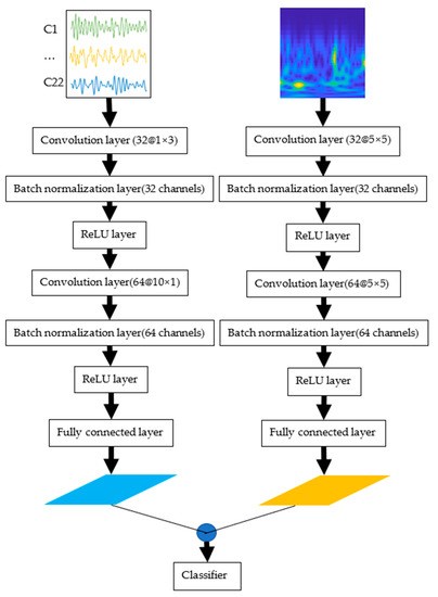 Sensors_MDPI's tweet image. Classification of Motor Imagery EEG Signals Based on Data Augmentation and Convolutional Neural Networks
mdpi.com/1424-8220/23/4…
#motor_imagery #EEG