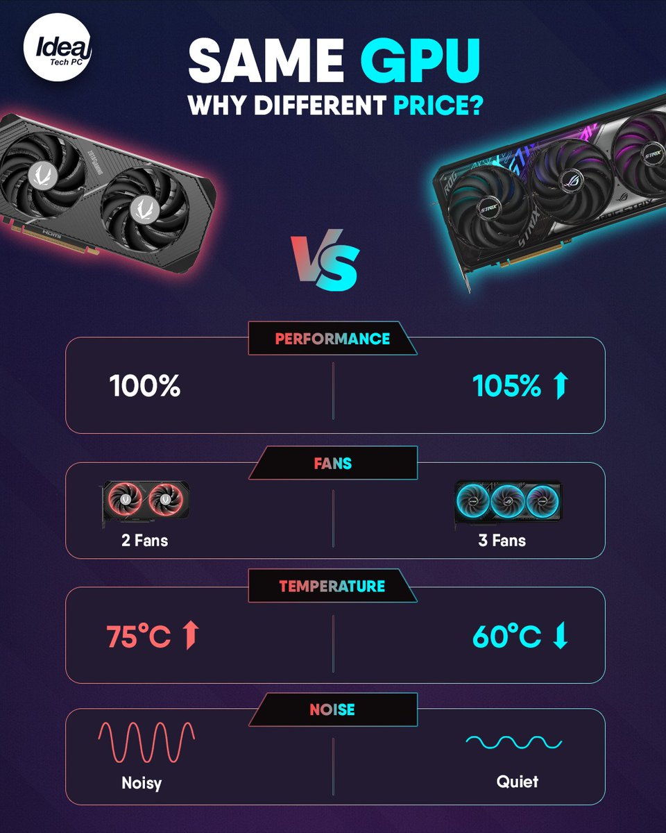 IdealTechMY's tweet photo. Premium models usually have better cooling, lower noise, better build quality &amp; features that can improve reliability/functionality. But for some, performance difference is often small. 

What's your thoughts? https://t.co/p1QA8qCEC0