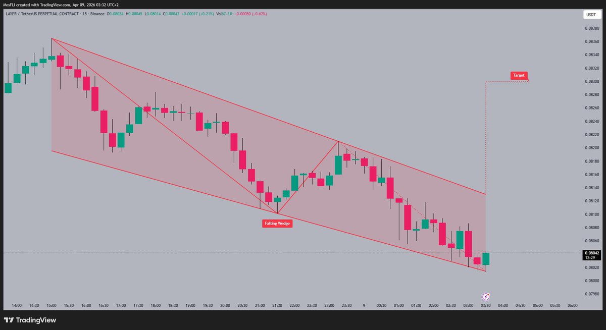 Golden1Team's tweet image. #LAYER is testing the bottom of a falling wedge pattern 📉, currently trading near 0.08042. This pattern suggests a potential reversal 🔄, and the price is coiling up for a possible breakout. The next target is around 0.08300 if it breaks out to the upside 🚀.

It's important to