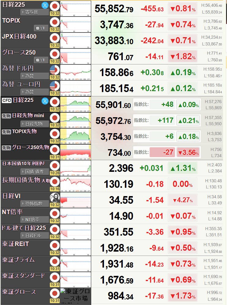 91Naokuma119's tweet photo. 停戦期待で日経+2,800円📈
一時56,000円台まで急騰

でもその後、
👉原油高止まりで一気に反落

現在は55,976円台
-300円超の下げ。

結局この相場、
「期待で上げて、現実で揺れる」

不安定相場が続きそうです❗

👉次に伸びる銘柄、すでに出てます
フォローして無料チェック📩 #日本株 #日経平均 https://t.co/cjwqj5nzML