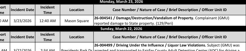 andyfreeman_'s tweet photo. @chrysalismistt @commies25 @TheDMVLive @DMVFollowers It was Arlington campus. You can check the GMU Police and Fire Log for details. https://t.co/kcOHcMJBUk