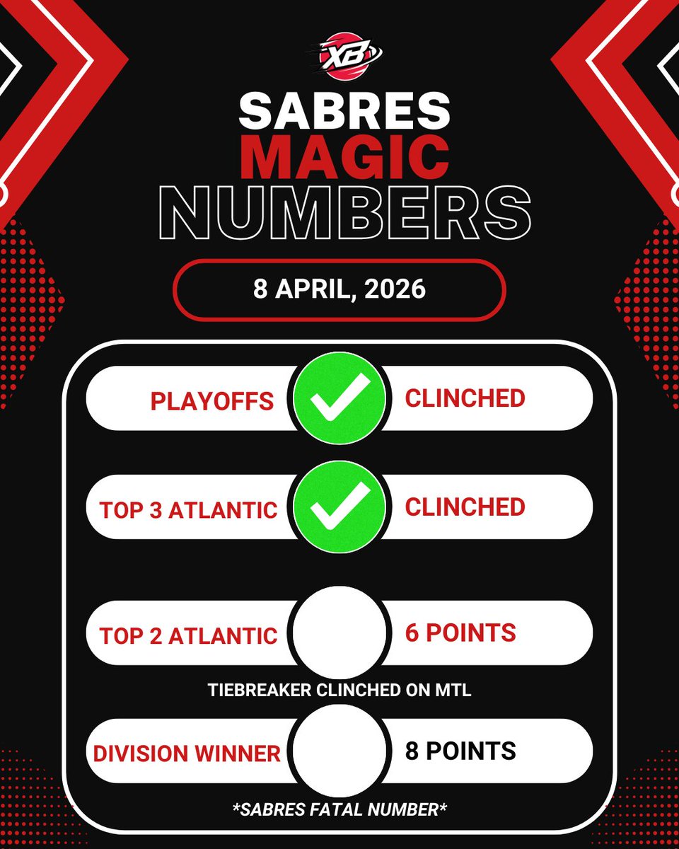 Magic number update. I left the division as is for now. We'll see how tomorrow goes and update at that point.