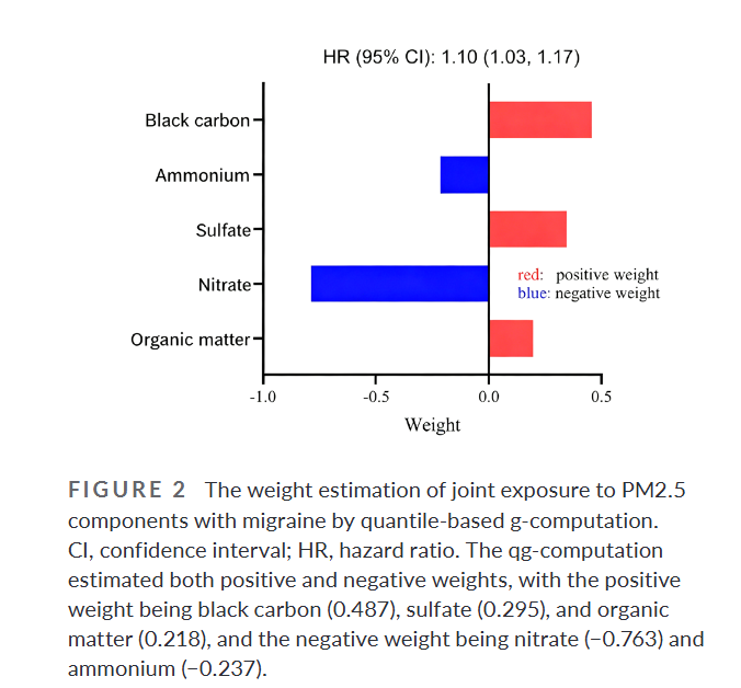 HeadacheJournal's tweet image. #AirPollution isn’t just respiratory - it may impact #migraine.
📊 Fine particles (PM2.5): HR 1.05
📊 Larger particles (PM10): HR 1.02
📊 Combined exposure: +10% risk
Key drivers: black carbon, sulfate, organic matter
Full article: …adachejournal.onlinelibrary.wiley.com/share/UPTMBZBH…