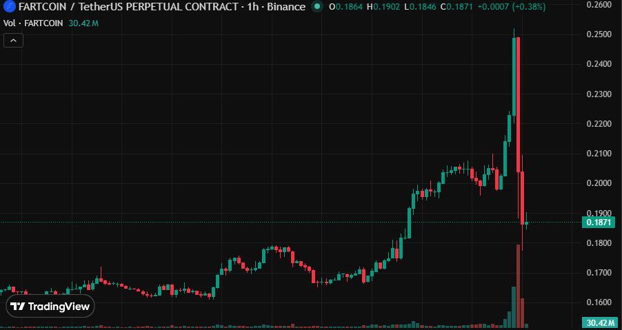 Eveningtraders's tweet photo. BREAKING: Someone tried to run a $FARTCOIN pump and got wrecked by another whale doing the exact same thing

4 fresh wallets, same entity, all traced $USDC at the same time coordinated long-liquidated in under 3 hours after a 27% pump collapsed into a 30% crash

This is what whale-vs-whale manipulation looks like when both sides are playing the same game and one of them blinks first.

More analysis coming, but here's what we know right now