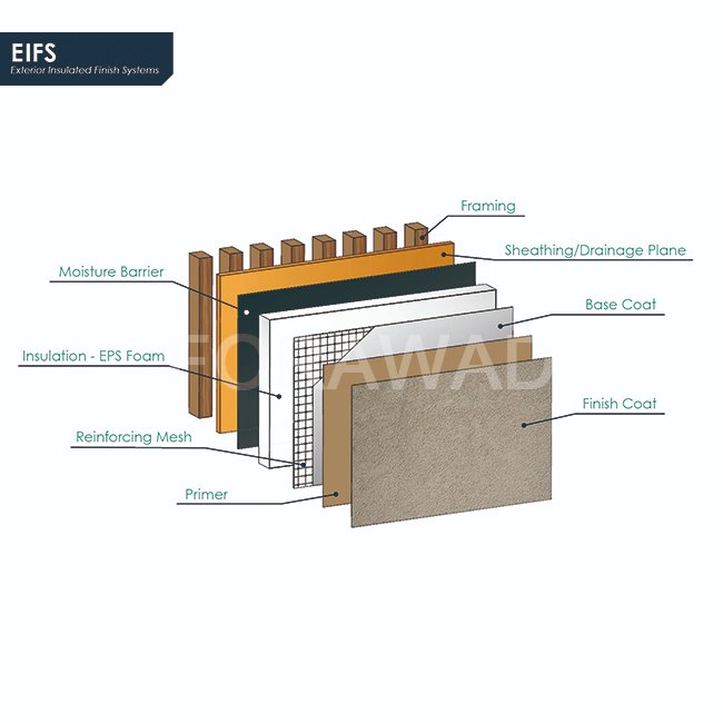 FWDCHEM's tweet image. In the external insulation system, the performance of the bonding mortar and the plastering mortar directly determines the durability, crack resistance and construction efficiency of the entire system.
#FORAWAD  #HEMC #EIFS #MP75EX
More info, pls visit:fwdnewtech.com/2141-2/