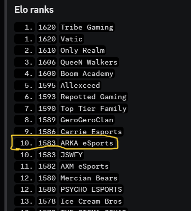 rawwring8u's tweet photo. ARKA eSports – Recruitment Open   🏆
Ranked #1 (Feb 2026) | Held Top #10 Globally

We’re back and building stronger. Looking for:
Dedicated Builders (creative , precise layouts)

Serious Players (clean accounts, Worlds-level focus)

📩 DM rawwring8u_95420 on Discord to join. https://t.co/HqhISZ9K5T
