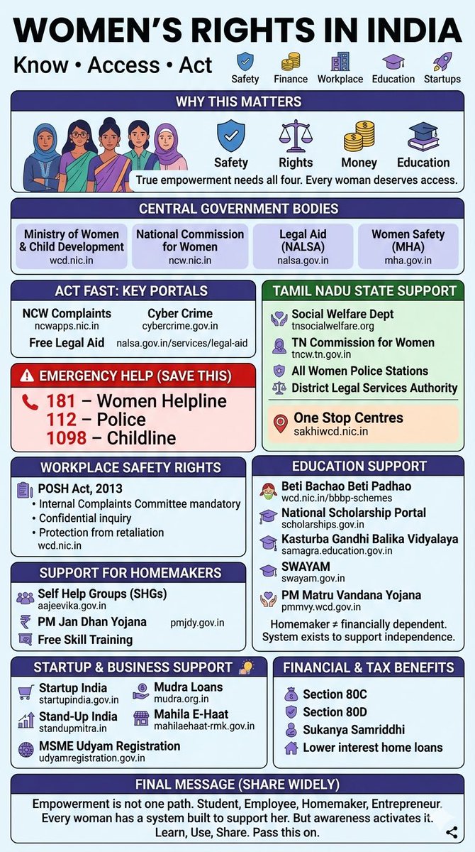 vinothbk06's tweet photo. #womenrightsinindia #usefulinfos #indianwomen #womenempowerment #indianews #thingstoknow @TVKHQITWingOffl @TVK_Universe_ https://t.co/vXuerOEtKm
