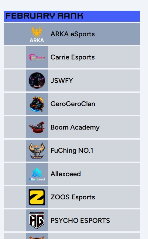 rawwring8u's tweet photo. ARKA eSports – Recruitment Open   🏆
Ranked #1 (Feb 2026) | Held Top #10 Globally

We’re back and building stronger. Looking for:
Dedicated Builders (creative , precise layouts)

Serious Players (clean accounts, Worlds-level focus)

📩 DM rawwring8u_95420 on Discord to join. https://t.co/HqhISZ9K5T