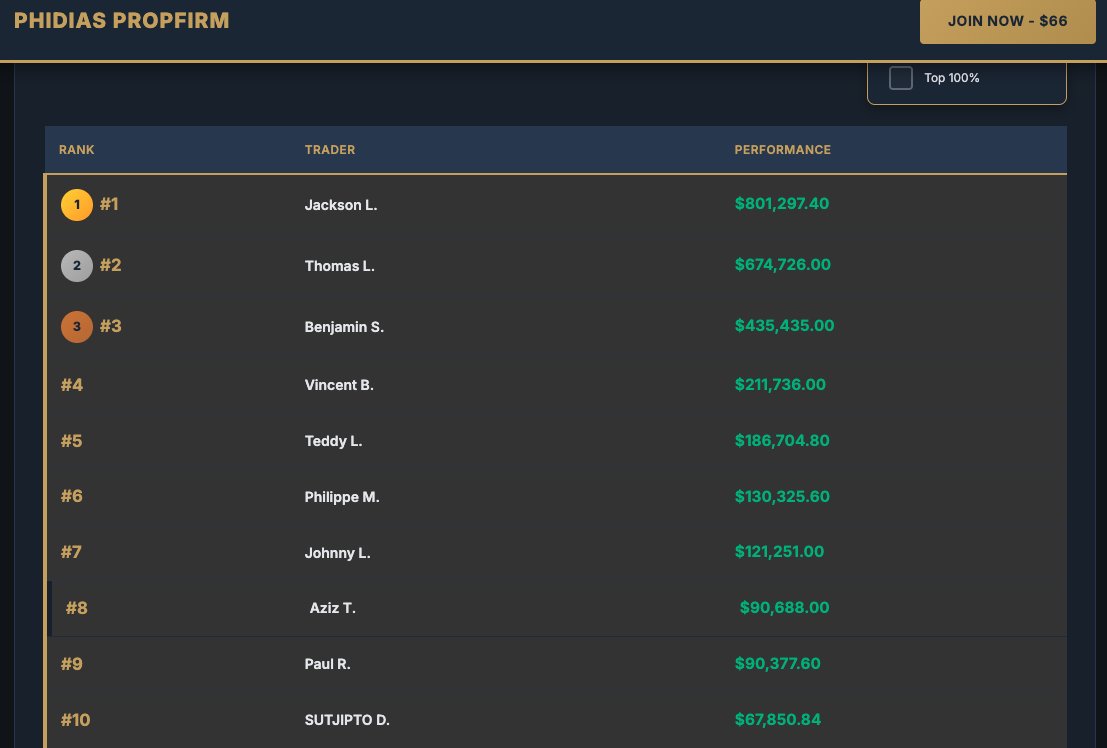 RealHyperPi's tweet photo. Leader board @PhidiasPropfirm as of April 8, 2026 https://t.co/gdowKQZp8k
