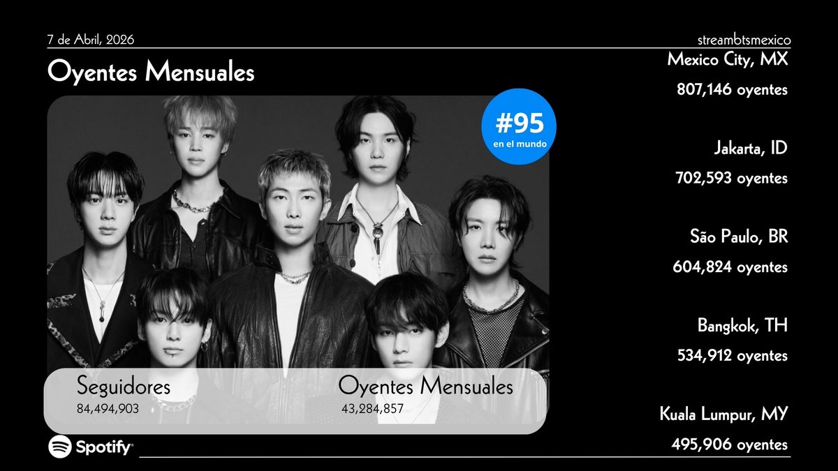 Mexico City has established itself as the number one city in the world with the most monthly BTS listeners on Spotify, reaching a peak of over 800,000 monthly listeners. In this way, Mexico solidifies its position as an important and strategic market for #BTS