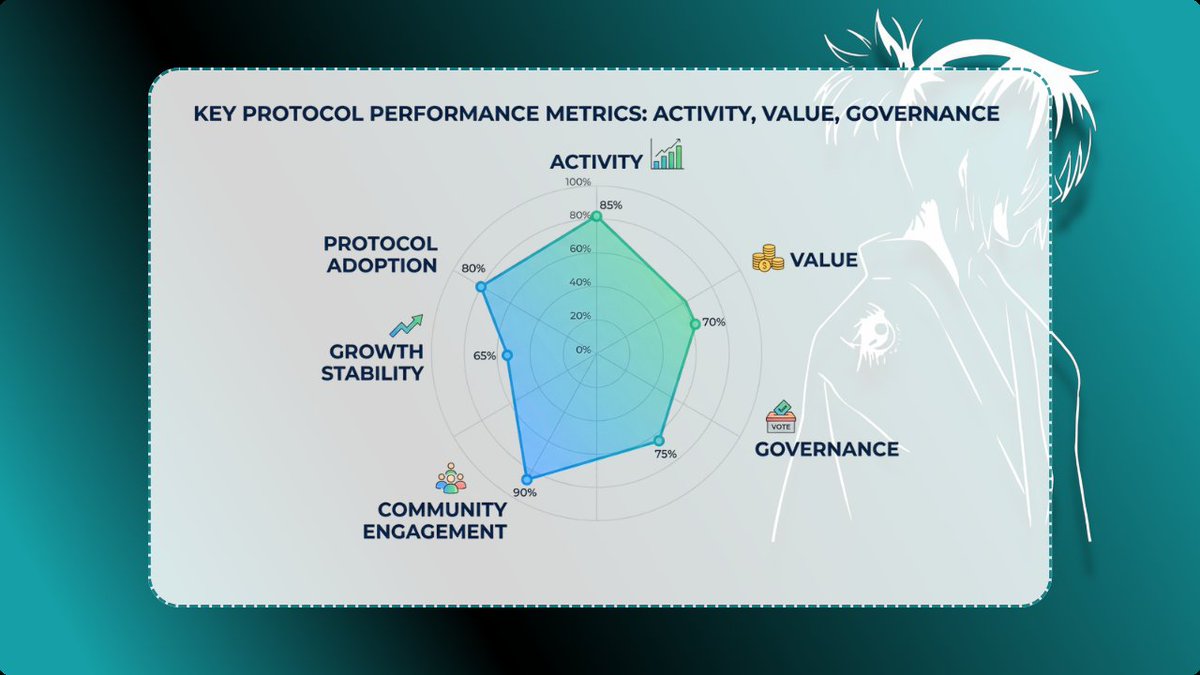 AsterO_01's tweet photo. Score = (w_activity • A) + (w_value • V) + (w_gov • G) - (w_risk • R)
If R (risk/bot behavior) is too high, the score collapses. This is how we solve for Sybil resistance. https://t.co/jpbTma6dyd