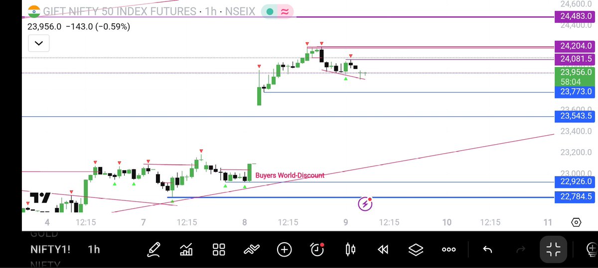 TraderKaruna's tweet photo. #GiftNifty50IndexFutures
#Nifty50
#NiftyOptions

More than 100+ points Down!

 Flat to Gap-Down Opening Expected!!

1H-Previous High Broken!!
Price Officially Turns into Buy Trend!!
Shorterm Bearish!!

Always Wait For Discount-Buy!
Always Wait For Premium-Sell!

Simple Rule! https://t.co/hED6oQ2QEV