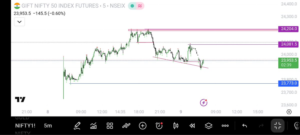 TraderKaruna's tweet photo. #GiftNifty50IndexFutures
#Nifty50
#NiftyOptions

More than 100+ points Down!

 Flat to Gap-Down Opening Expected!!

1H-Previous High Broken!!
Price Officially Turns into Buy Trend!!
Shorterm Bearish!!

Always Wait For Discount-Buy!
Always Wait For Premium-Sell!

Simple Rule! https://t.co/hED6oQ2QEV
