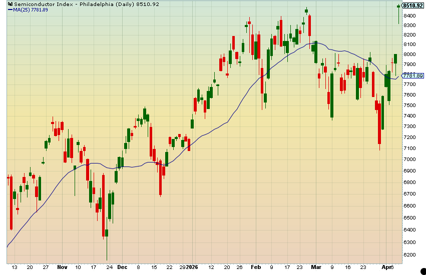 SOX 半導体 +6.33%「最高値更新」🎉

👉日本の半導体株にも追い風