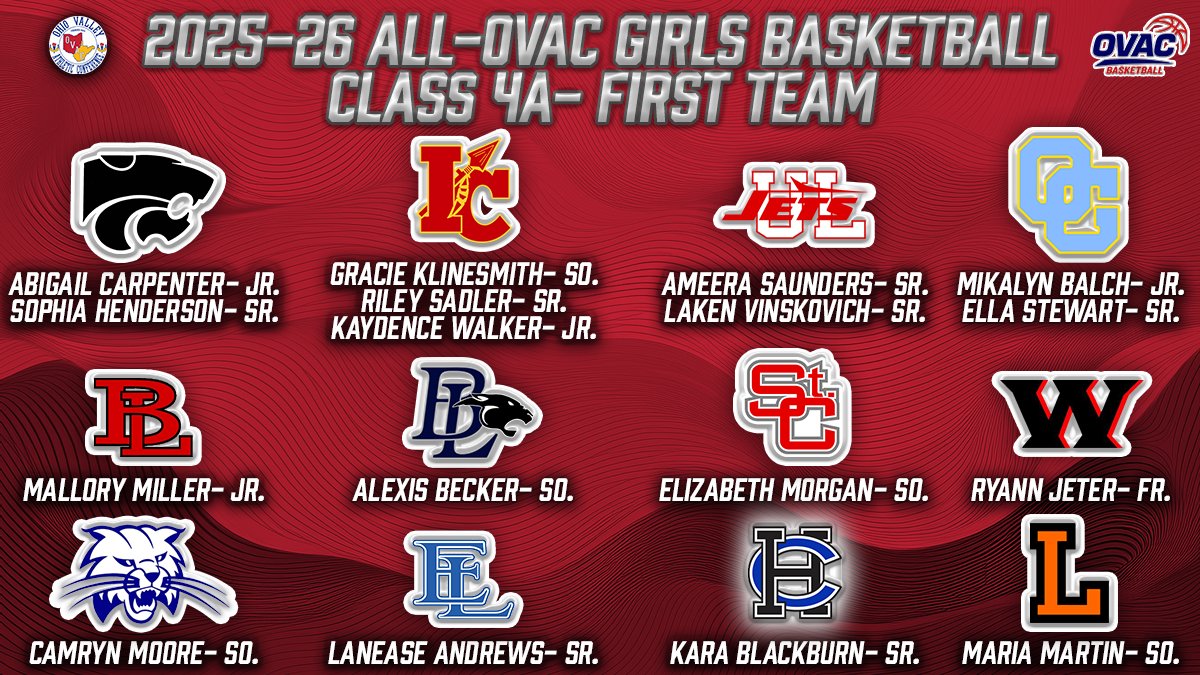 Ohio Valley Athletic Conference tweet media