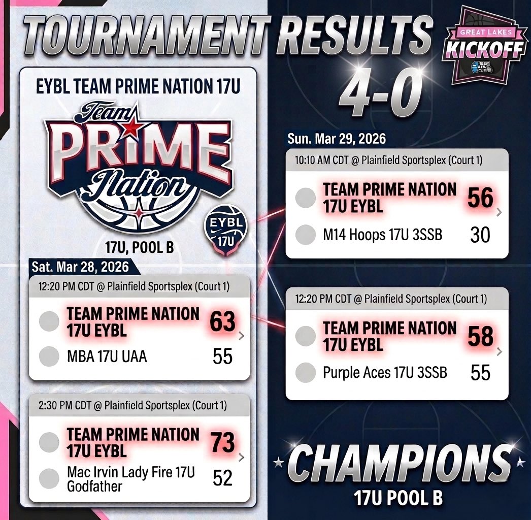 WiFlightElite's tweet photo. Team Prime Nation goes 15-1 at the PGH Great Lakes Kickoff!

Record vs Shoe/Circuit Teams:
vs 3SSB: 6-0
vs UAA: 4-1
vs P24: 4-0 https://t.co/GQP4sTZzUf