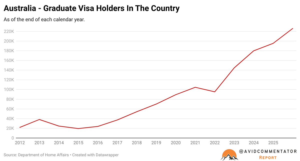 In the last decade of data the number of people in Australia on a temporary graduate visa has risen more than 9x to over 225,000 people.