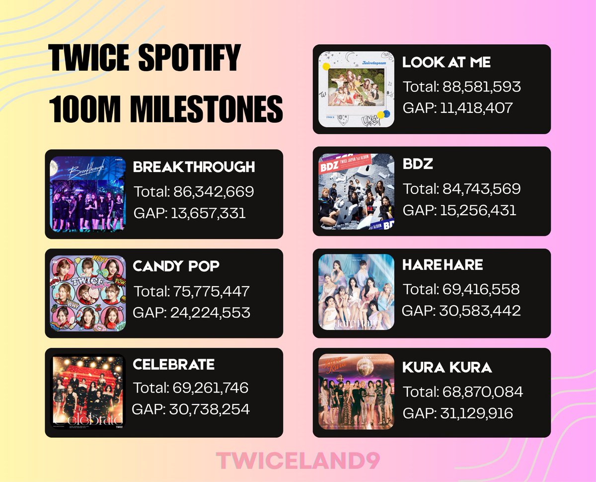 TW_Stationhead's tweet photo. [ SPOTIFY 100M STREAMS ]

29 TWICE songs have reached the 100M milestone and more songs are about to be added! Join us, these tracks are all in rotation on STATIONHEAD! 

Prioritizing LOOK AT ME and make it TWICE’s first B-side to reach 100M! 🔥 

🔗 https://t.co/t4n1lDR2jn https://t.co/ldHQDAx9Ma