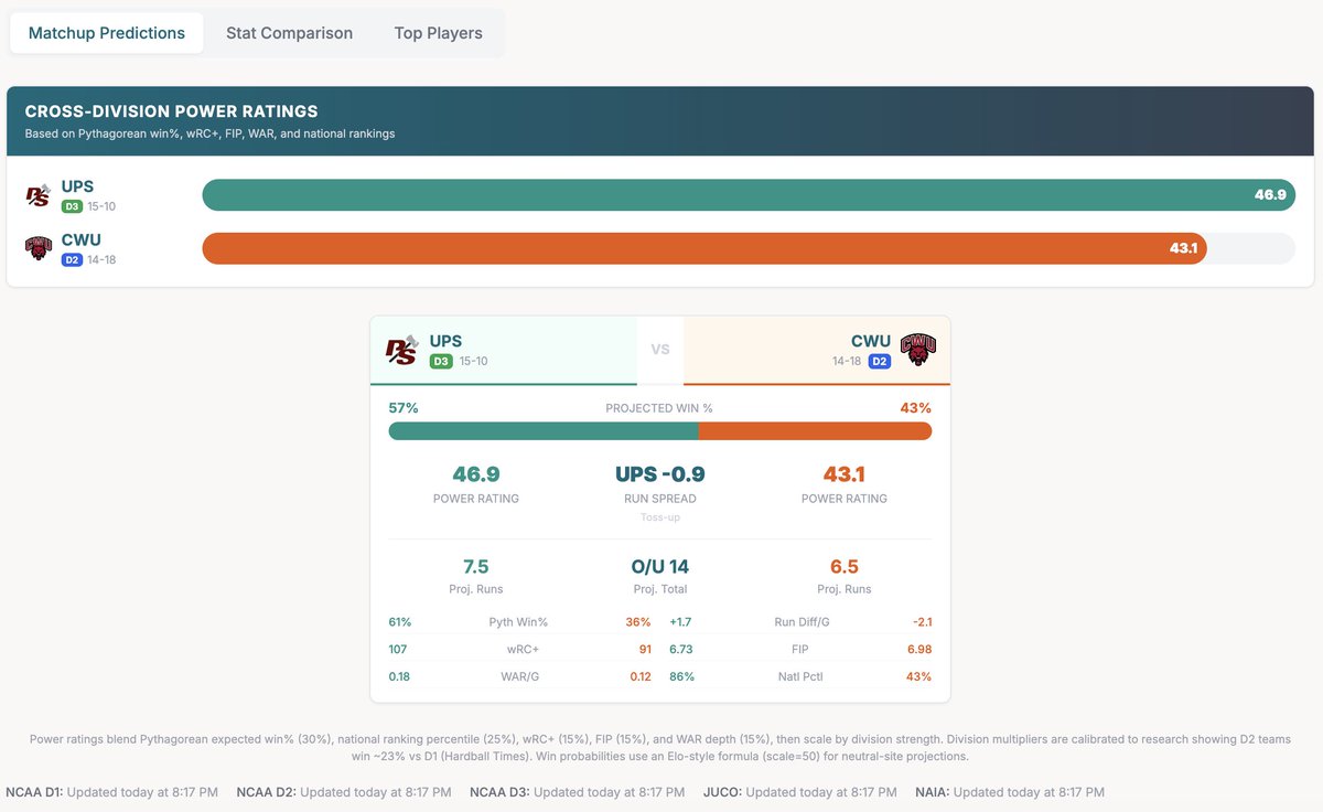 Northwest Baseball Stats tweet media