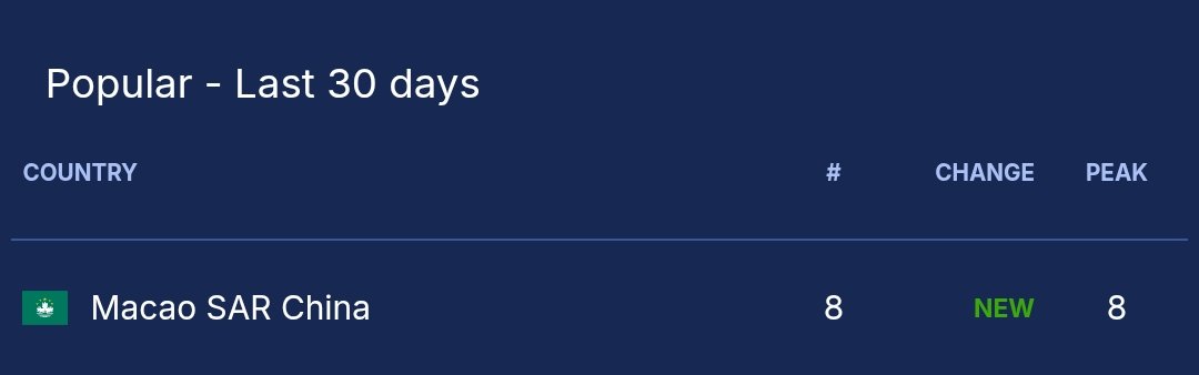"Teganya Kau" by #Lyodra debuts at #8 in Macao SAR China 🇲🇴 on TikTok Popular (Last 30 Days). Keep streaming &amp; using the sound!❤️‍🔥

<a href="/imlyodra/">Lyodra Ginting</a>