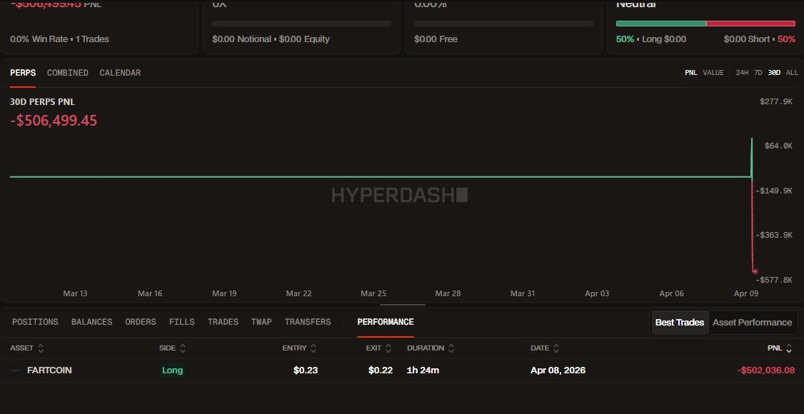 Eveningtraders's tweet photo. BREAKING: Someone tried to run a $FARTCOIN pump and got wrecked by another whale doing the exact same thing

4 fresh wallets, same entity, all traced $USDC at the same time coordinated long-liquidated in under 3 hours after a 27% pump collapsed into a 30% crash

This is what whale-vs-whale manipulation looks like when both sides are playing the same game and one of them blinks first.

More analysis coming, but here's what we know right now