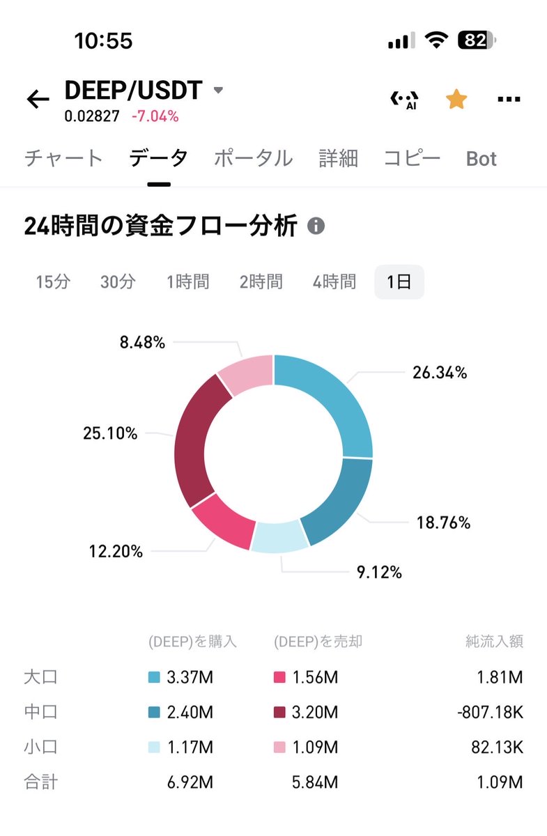 Masaking540803's tweet image. $DEEP #DEEP

 やっぱり過小評価されすぎやね。

そして、静かに仕込んでるんだね🫢