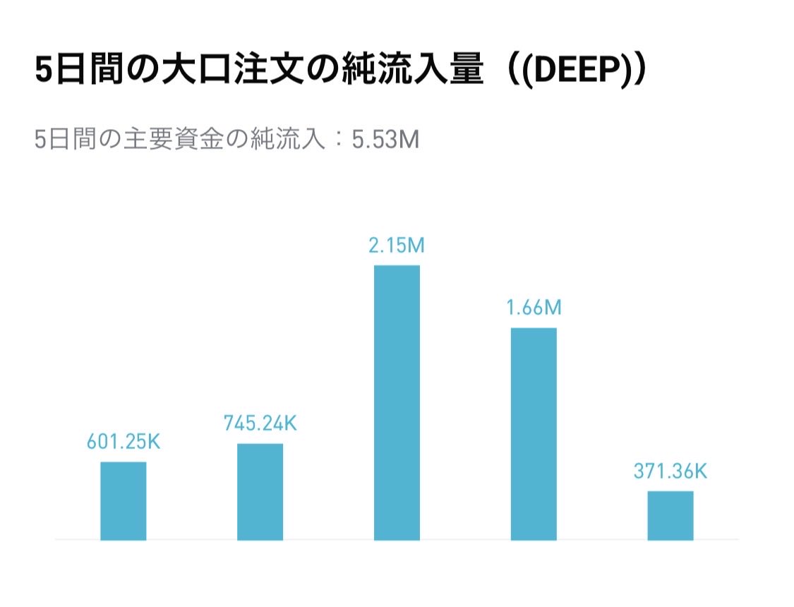 Masaking540803's tweet image. $DEEP #DEEP

 やっぱり過小評価されすぎやね。

そして、静かに仕込んでるんだね🫢