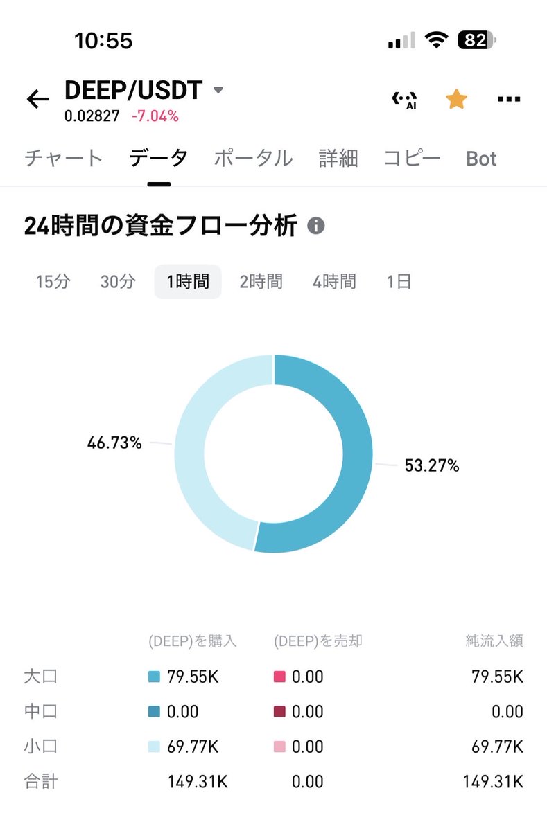 Masaking540803's tweet image. $DEEP #DEEP

 やっぱり過小評価されすぎやね。

そして、静かに仕込んでるんだね🫢