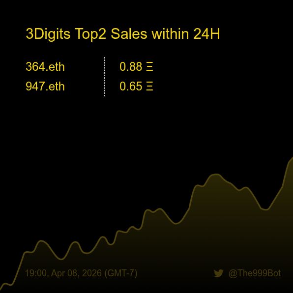 The999Bot's tweet photo. 3Digits Top2 Sales within 24H [ 19:00, Apr 08 (GMT-7) ] #ENS #3digits #The999 #999Club https://t.co/xstbpPOhmZ