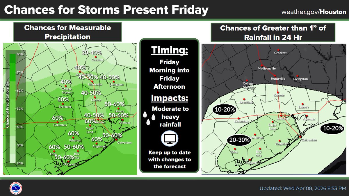 NWSHouston's tweet photo. A new system moving across Texas Fri is still set to bring chances for showers and thunderstorms, likely Fri morning into the afternoon. Moderate to heavy rain is possible, with a 10-30% chance of an inch or more. Stay updated on the latest forecast.#TXwx #HOUwx #BCSwx #GLSwx https://t.co/LTe5KexYs3