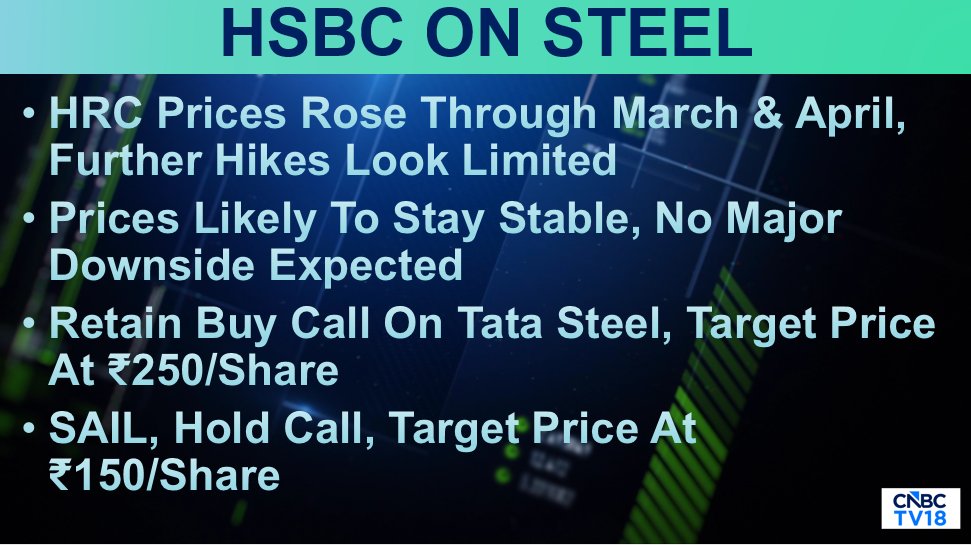 CNBCTV18Live's tweet image. #CNBCTV18Market | #HSBC On #Steel: #HRC prices rose through March &amp;amp; April, further hikes look limited. Prices likely to stay stable, no major downside expected