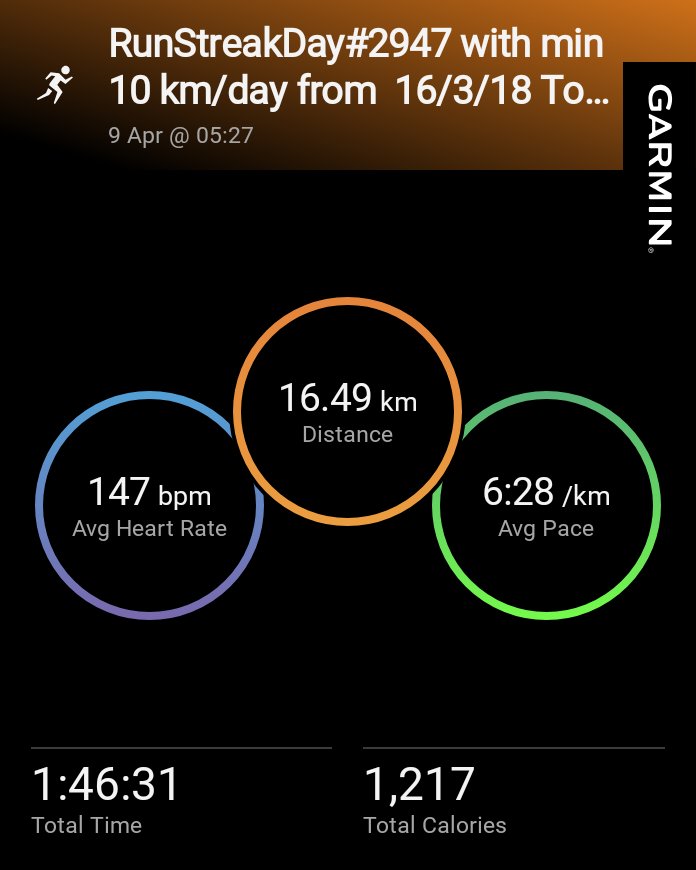 RunnerStreak's tweet image. RunStreakDay#2947 with min 10 km/day from  16/3/18 Total-38,648 km
This Year - 1050 km
😊🏃🏃‍♂️🏃🏃🏃🏃😊
 
#runners #fitindiamovement #fitness #athletics #streakrunning #NewIndiaFitindia  #RunningStreak
#running #marathoner #runsteak #ultramarathon