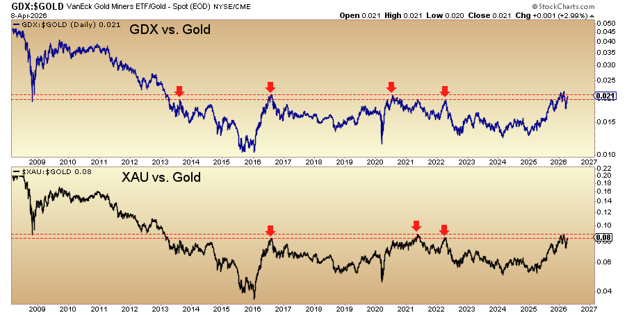 TheDailyGold's tweet photo. One of the final breakouts in the precious metals space: 
Gold Stocks vs. Gold emerging from a 13-year base.

The back half of this cyclical bull market should see renewed speculation in miners and juniors. https://t.co/pd1DXYQ0e3