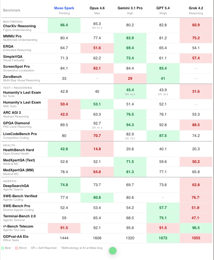 op7418's tweet image. 小扎挖的团队终于交了第一份答卷，发布 Muse Spark 模型

支持原生多模态推理模型，支持工具使用、视觉思维链和多智能体编排。

还有“沉思（Contemplating）”模式，可以协调多个并行Agent 进行推理。

在 Artificial Analysis 上得分比 Gemini 3.1 Pro、GPT-5.4 和 Claude Opus 4.6 低一些。

只能在