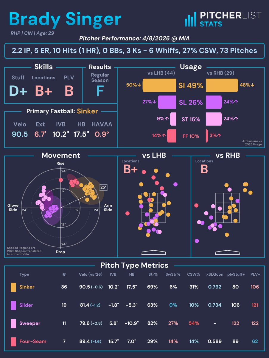 PitcherListPLV's tweet image. Brady Singer (CIN) allowed 10 hits and five earned runs against the Marlins on Wednesday