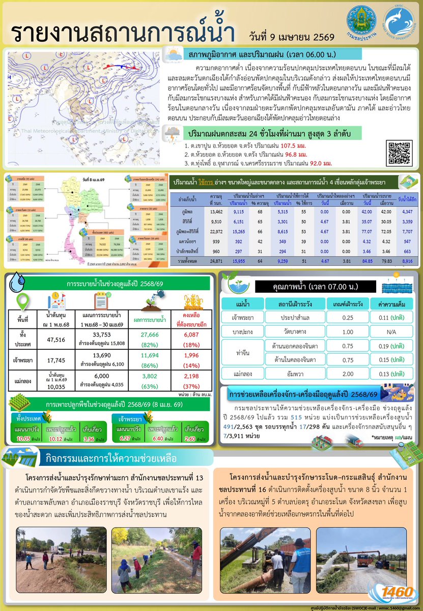 กรมชลประทาน tweet media
