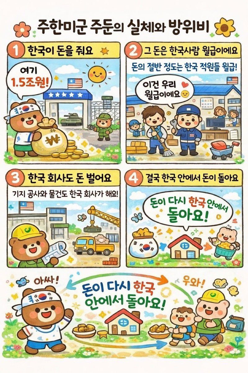 🚨주한미군 방위비에 관한 충격적인 실체!!🚨

✅한국인 근로자 인건비 

주한미군 기지에서 일하는 한국인 직원들 급여: 전체 분담금의 약 40~50% 정도 차지
 (연간 수천억 원 규모) 약 8,000~9,000명 정도의 한국인 고용 창출 효과. 이 돈은 한국인 근로자 → 국내 소비로 이어져 경제 순환.