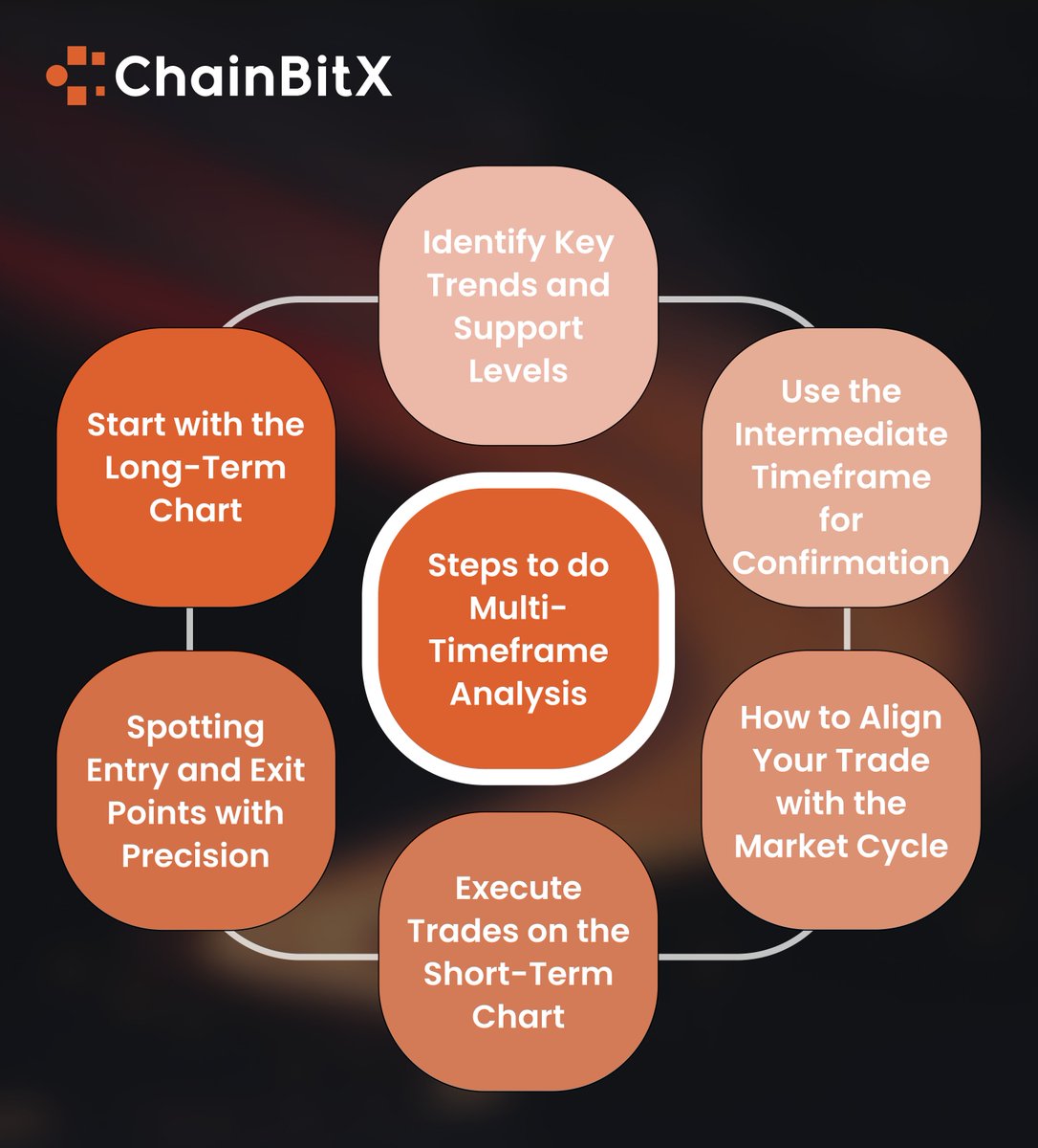 ChainBitX's tweet photo. If you’re only looking at one timeframe,
you’re reacting, not trading.

The bigger picture sets the bias.
The smaller one gives the opportunity.

Miss either, and the trade loses clarity.

#TradeWithClarity #MarketEdge #ChainBitX https://t.co/p3ggjmWAU5